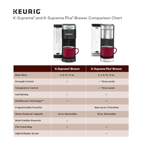 Keurig K-Supreme Single Serve K-Cup Pod Coffee Maker, MultiStream Technology, 4 Brew Sizes, 66oz Dual-Position Removable Reservoir, Gray