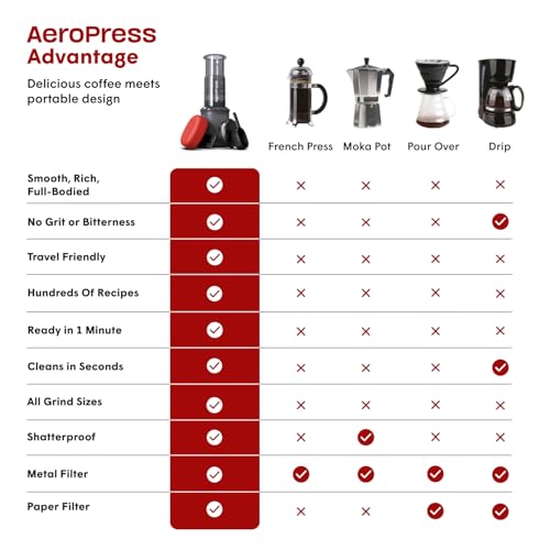 AeroPress Go トラベル コーヒー プレス キット - フレンチ プレス、プアオーバー、エスプレッソを組み合わせた 3 in 1 の抽出方法 - ざらつきや苦みのないコクのあるコーヒー - キャンプや旅行に最適な小型のポータブル コーヒー メーカー