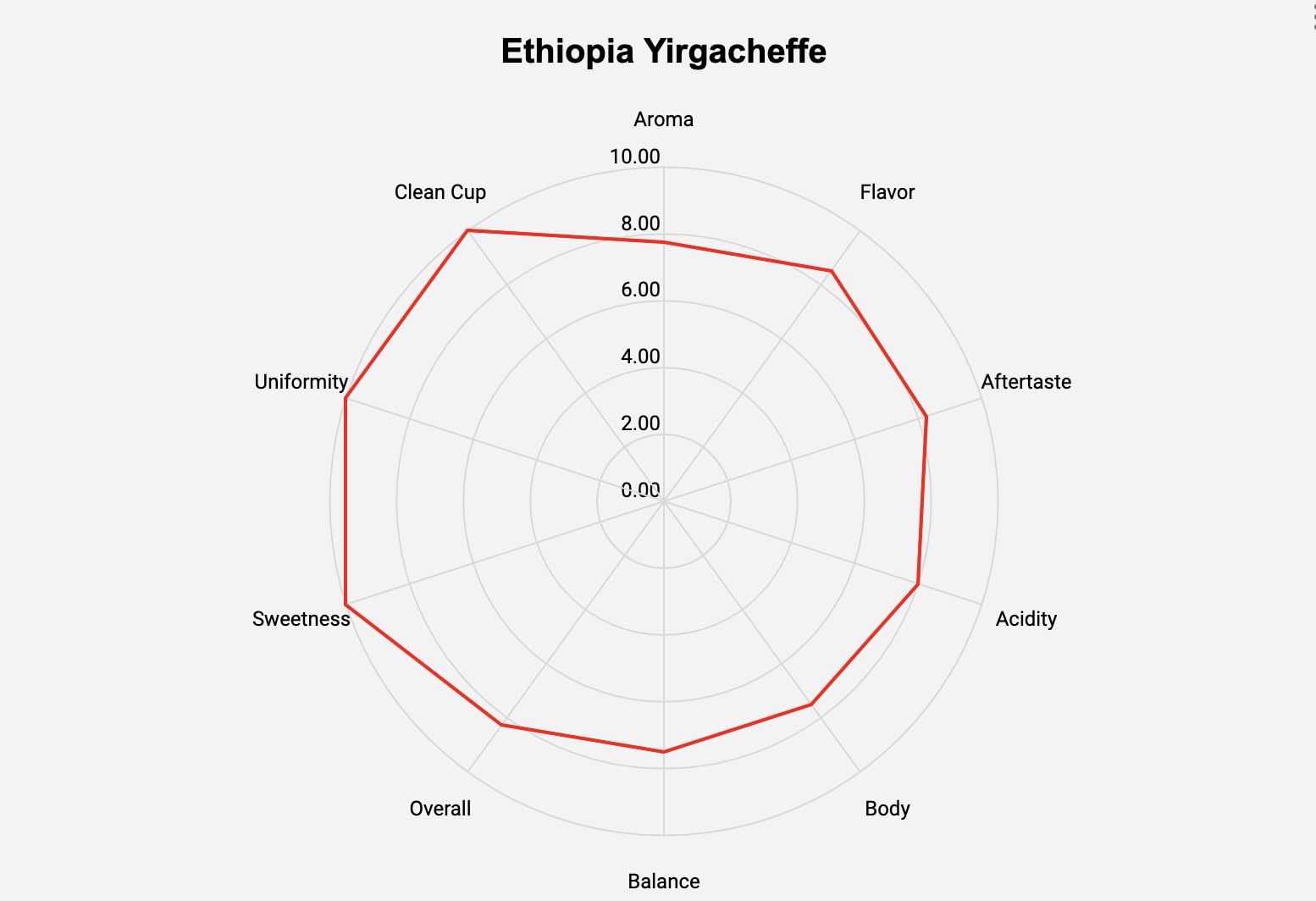 Roastika - Ethiopia Yirgacheffe - Premium Green Coffee Bean - Unroasted Coffee Bean - 2lb