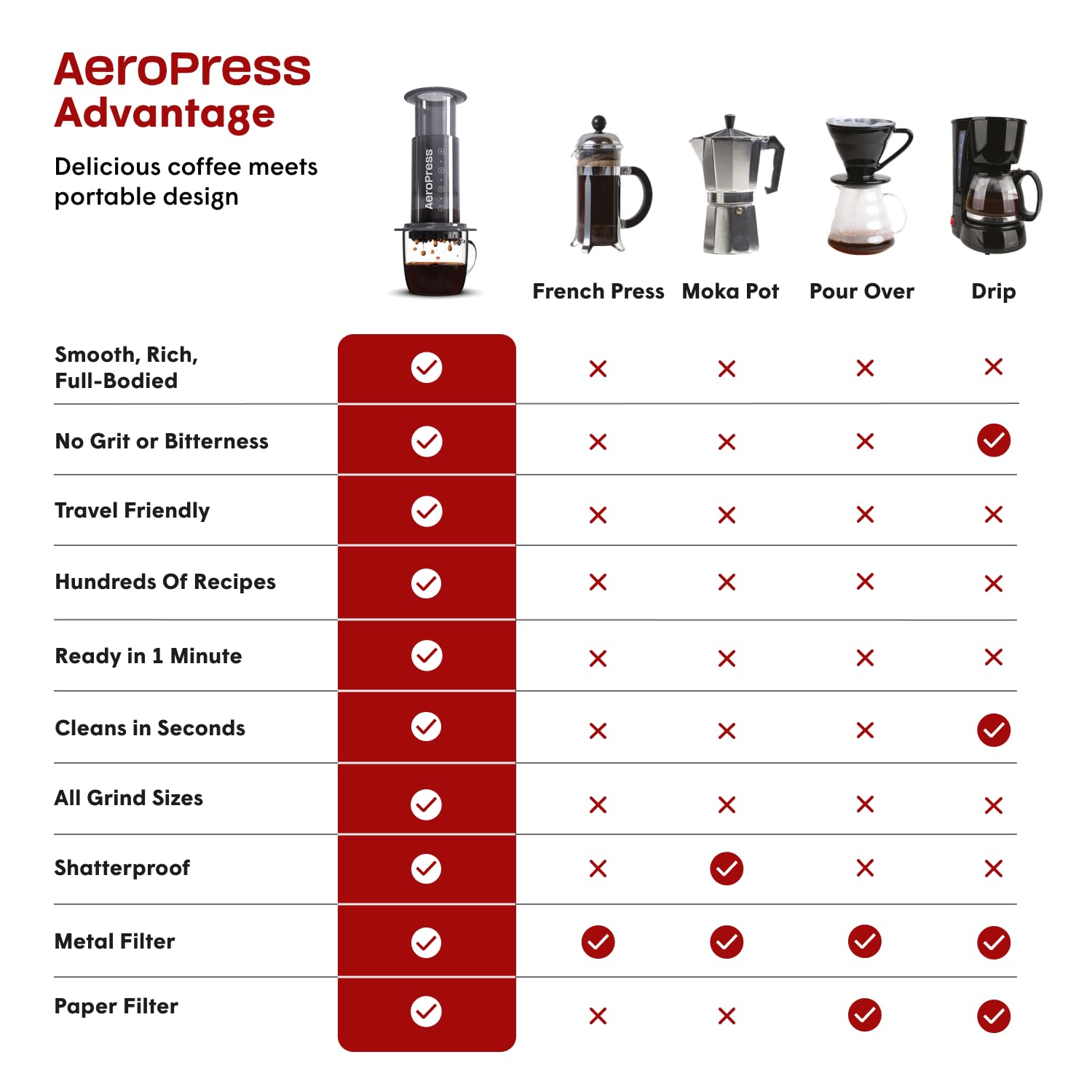 AeroPress Original Coffee and Espresso-style Maker, Barista Level Portable Coffee Maker with Chamber, Plunger, & Filters, Quick Coffee and Espresso Maker