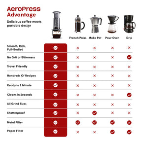 AeroPress Original Coffee and Espresso-style Maker, Barista Level Portable Coffee Maker with Chamber, Plunger, & Filters, Quick Coffee and Espresso Maker