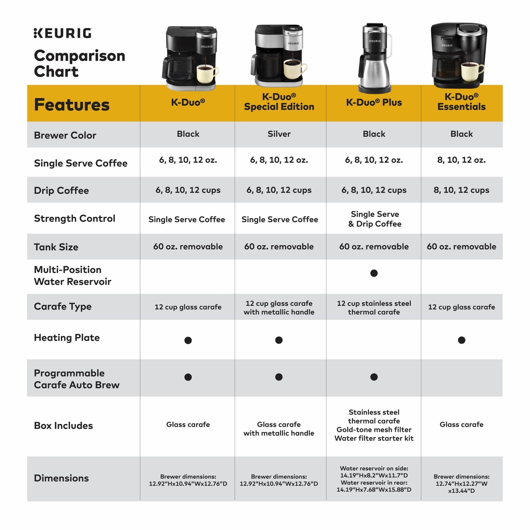 Keurig K-Duo Single Serve K-Cup Pod & Carafe Coffee Maker, with Multiple Brew Sizes, 60oz Removable Reservoir, Programmable Auto Brew Carafe, (Gen 1), Black